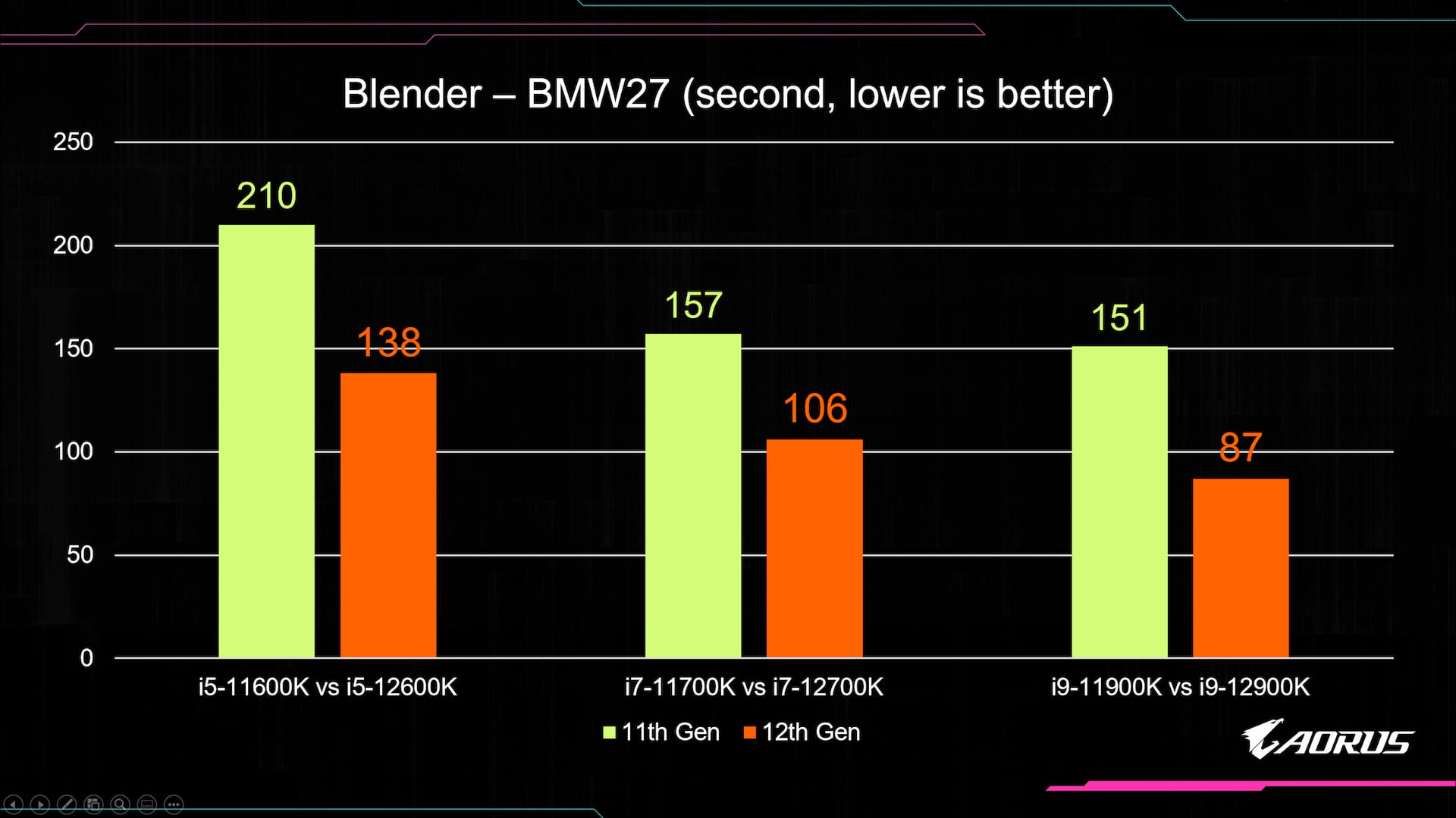 Blender - BMW27 tính bằng giây (thấp hơn là tốt hơn)