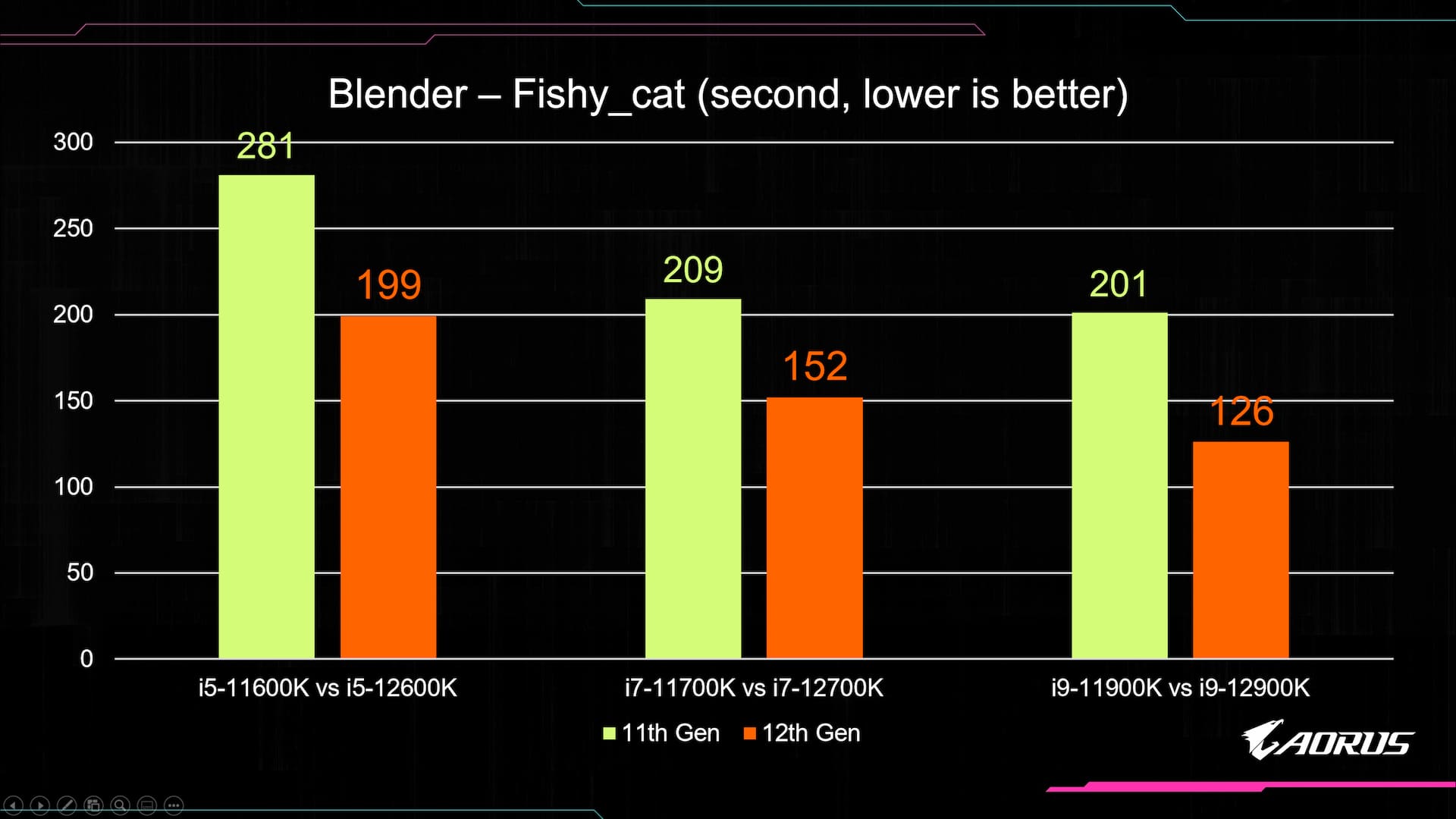 Blender - Fishy_Cat tính bằng giây (thấp hơn là tốt hơn)