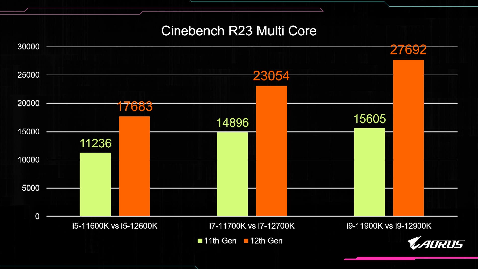 Điểm số đa nhân Cinebench R23 của CPU Intel Alder Lake