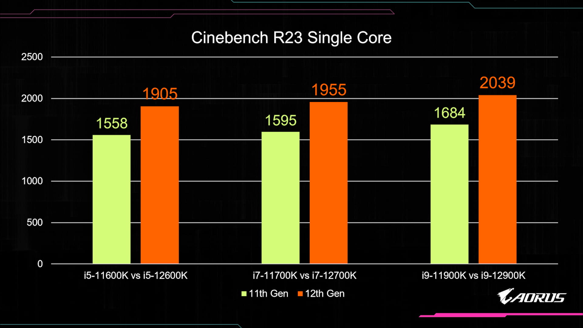 Điểm số đơn nhân Cinebench R23 của CPU Intel Alder Lake
