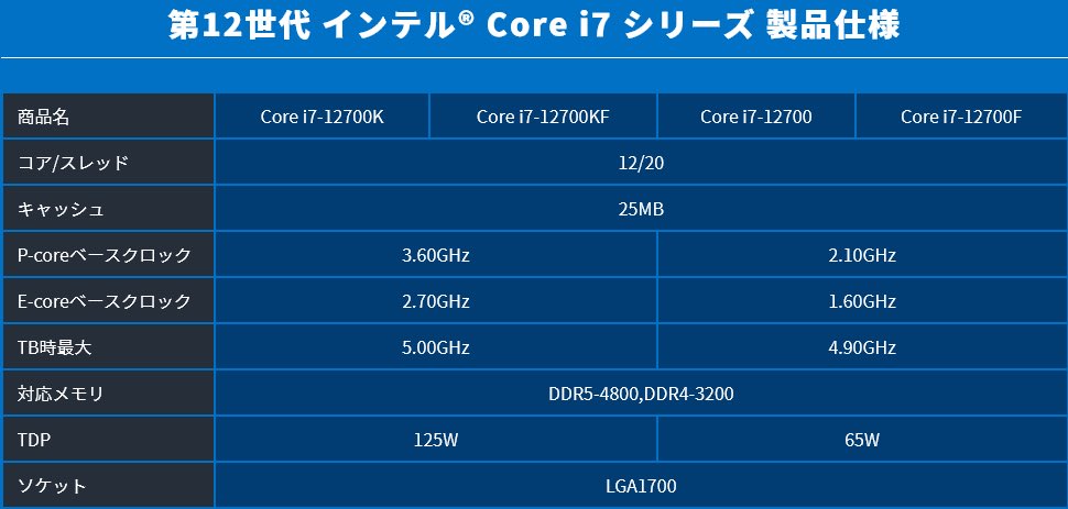 core i7-12700 và 12700F