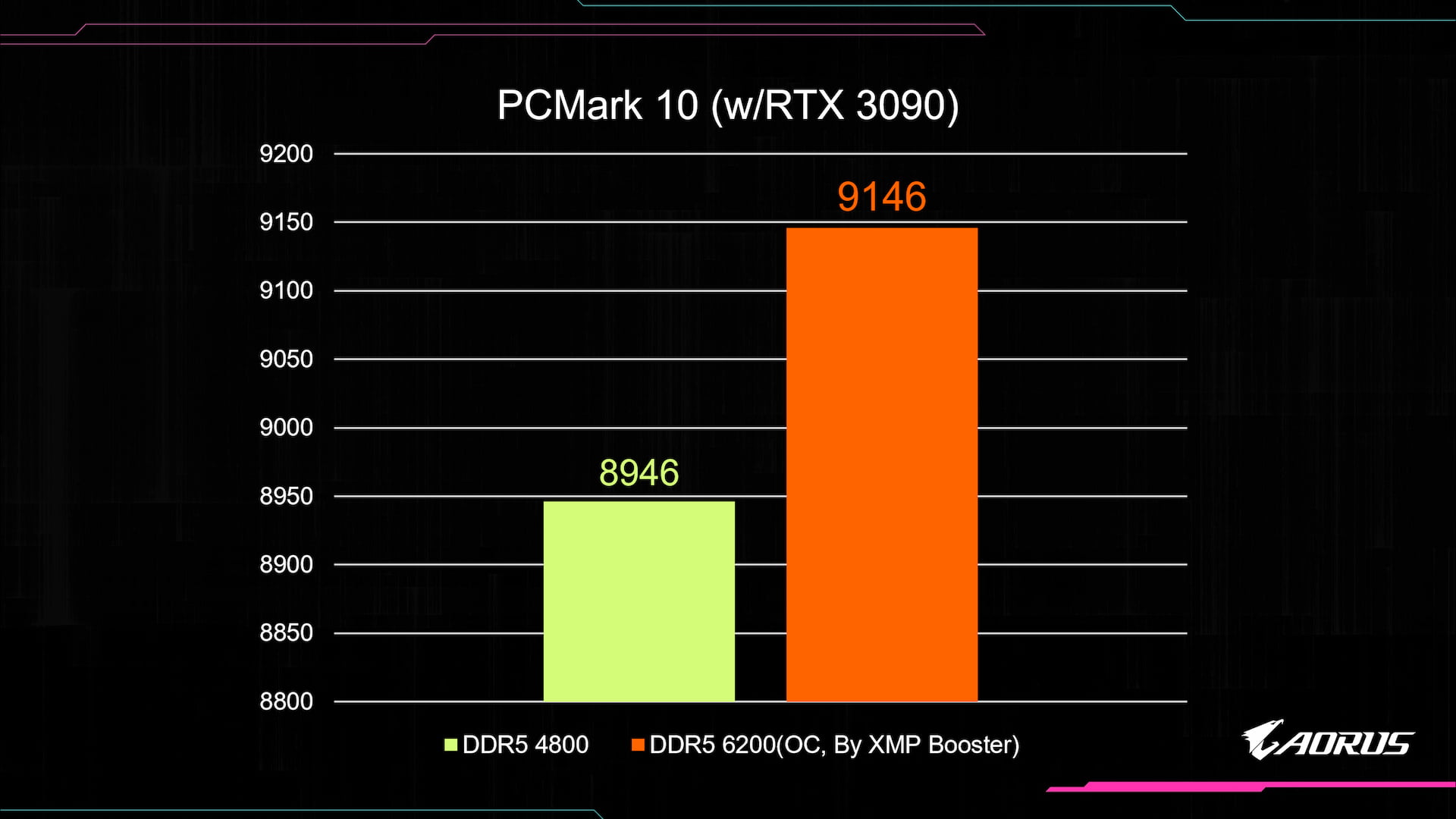 Mức điểm PCMark 10 sau khi ép xung RAM và đi cùng với RTX 3090