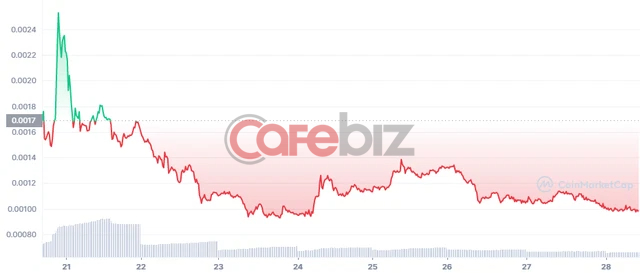 Đồng crypto của Shark Bình giảm xuống dưới 0,001 USD,bốc hơi hơn 60%
