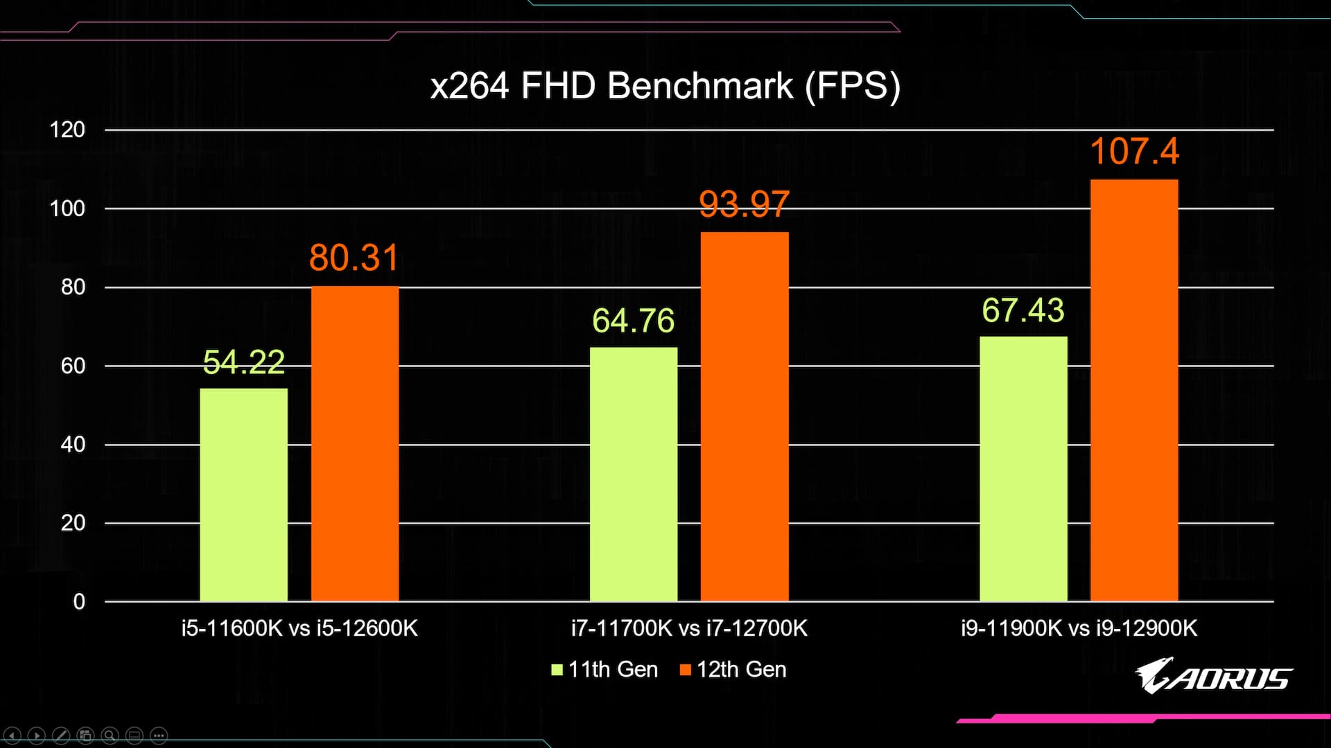 Benchmark x264 FHD tính theo FPS