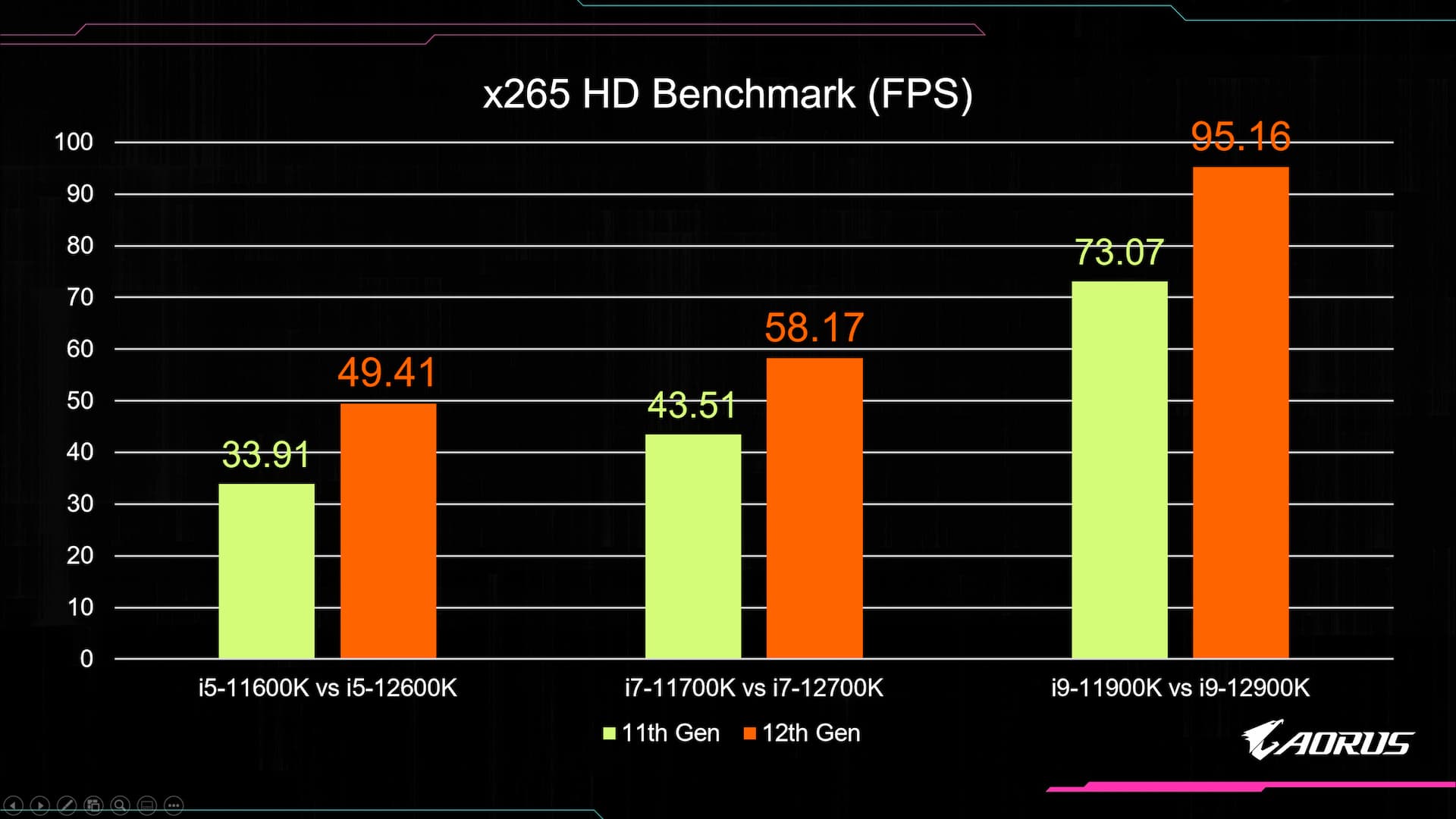 Benchmark x265 HD tính theo FPS
