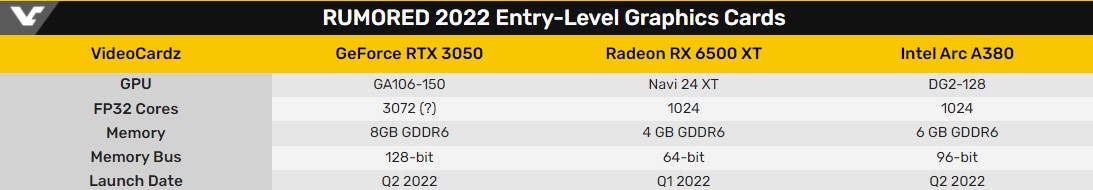RTX 3050 sẽ có RAM 8GB, cạnh tranh với Intel ARC A380 với 6GB