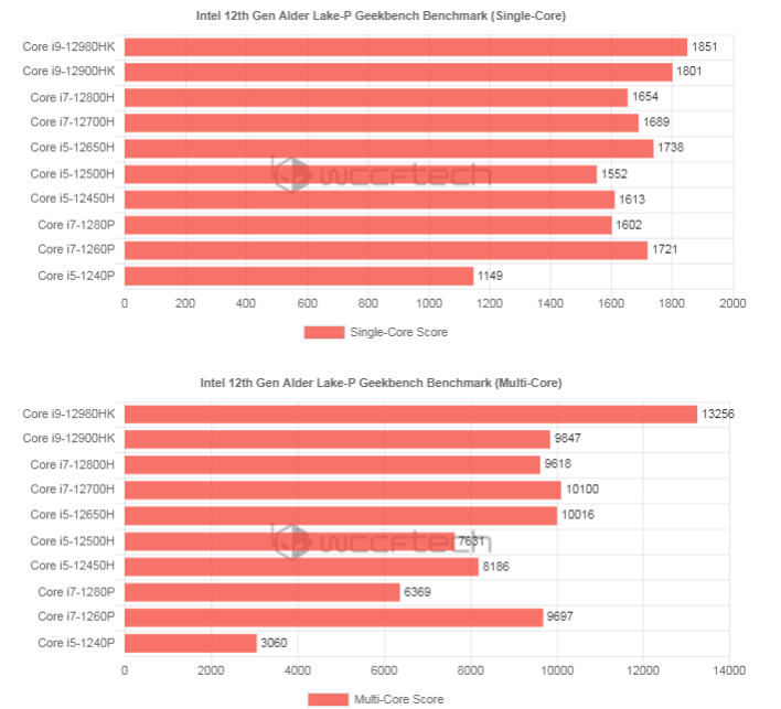 Chỉ số điểm hiệu năng benchmark của các vi xử lý trên, nguồn: wccftech