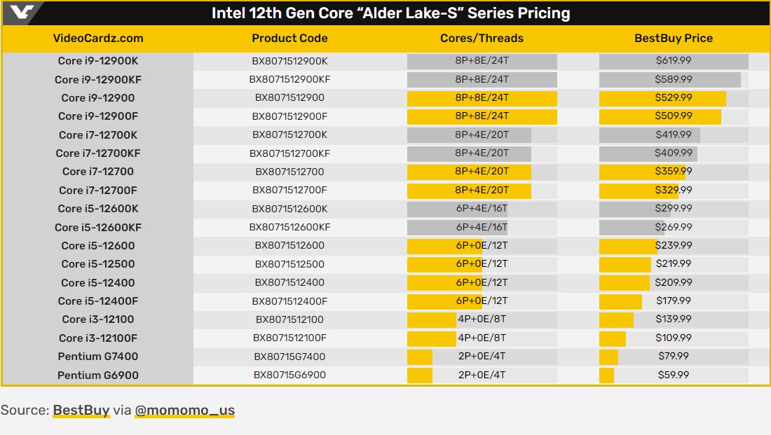 Xác nhận giá bán cho CPU Intel 65 W Alder Lake-S