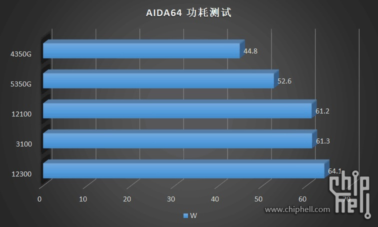 Test AIDA 64, đo bằng đơn vị W