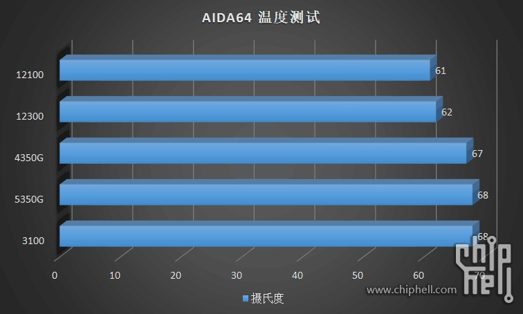 Test AIDA 64, đo bằng đơn vị oc