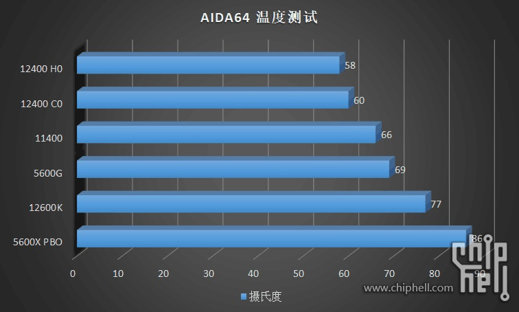 Test AIDA 64, đo bằng đơn vị oc