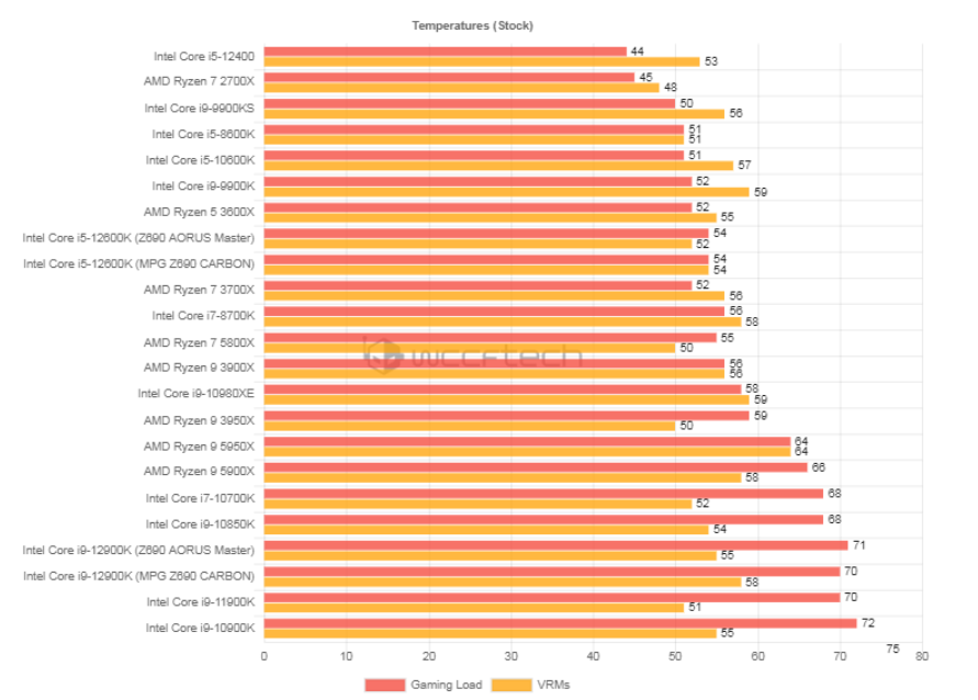 Mức nhiệt của CPU và VRM khi load game, đơn vị độ C