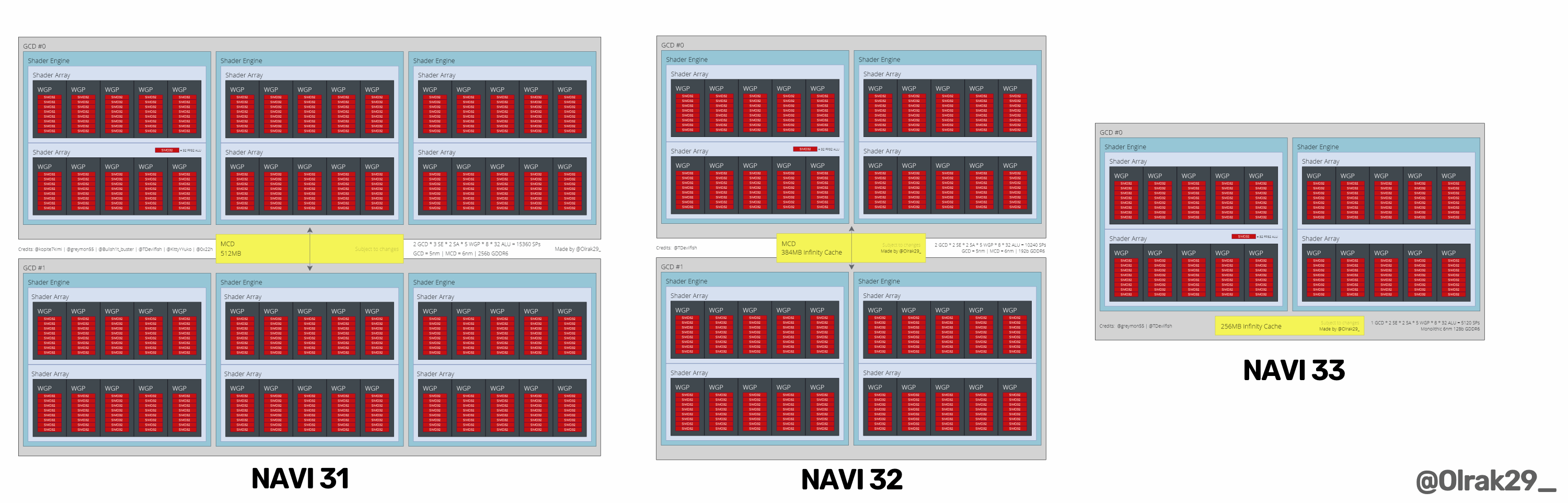 Cấu trúc của các nhân GPU RDNA 3, ảnh: twitter @Olrak29_