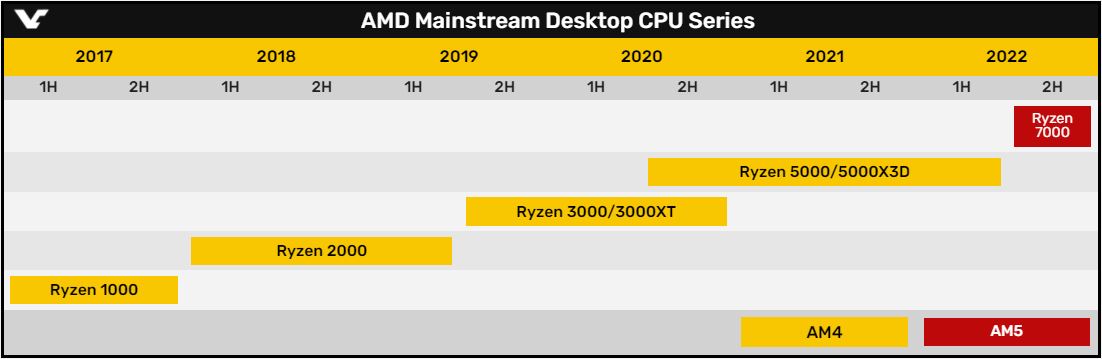 Thời gian ra mắt AMD Ryzen 7000