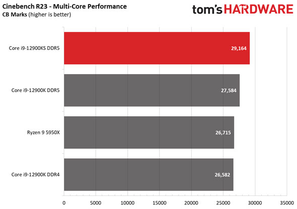 Xếp hạng thang điểm theo kết quả Benchmark, nguồn: Tom'shardware