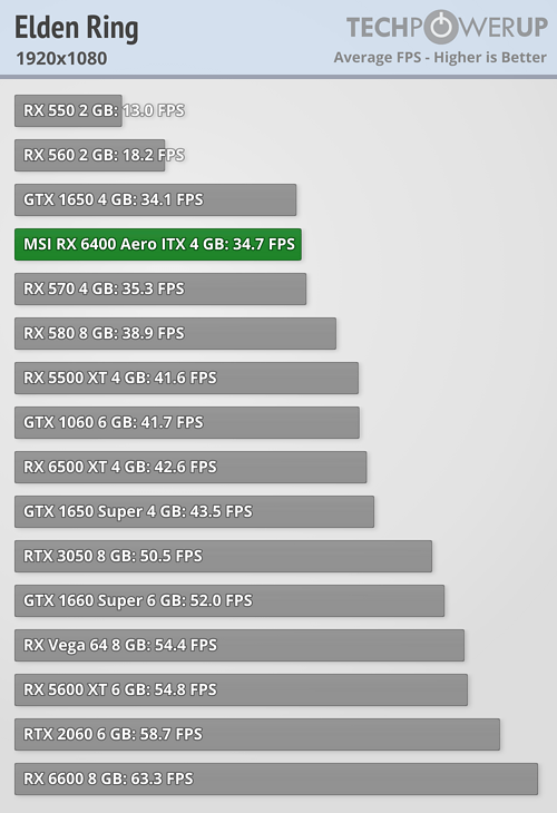 Hiệu năng chơi Game của MSI Radeon RX 6400 Aero ITX