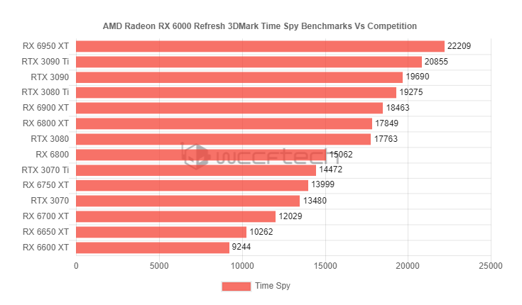 Điểm Benchmark Time Spy của các mẫu Card Radeon 6000 và RTX 30 Series, ảnh: wccftech