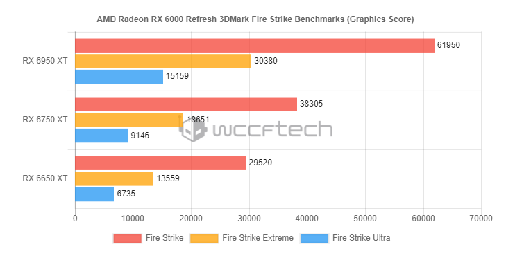 Điểm Benchmark Fire Strike của các mẫu Card Radeon 6000 và RTX 30 Series, ảnh: wccftech