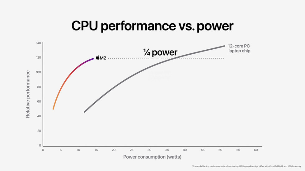 Lượng điện tiêu thụ của M2 vs i7-1260P, ảnh: Apple