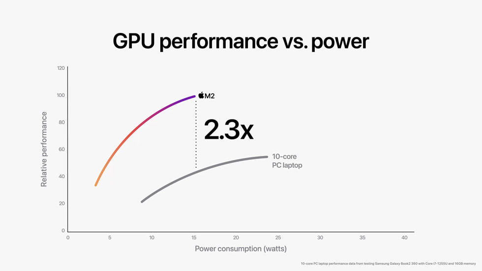 Hiệu năng đồ họa của M2 vs i7 1265U, ảnh: Apple