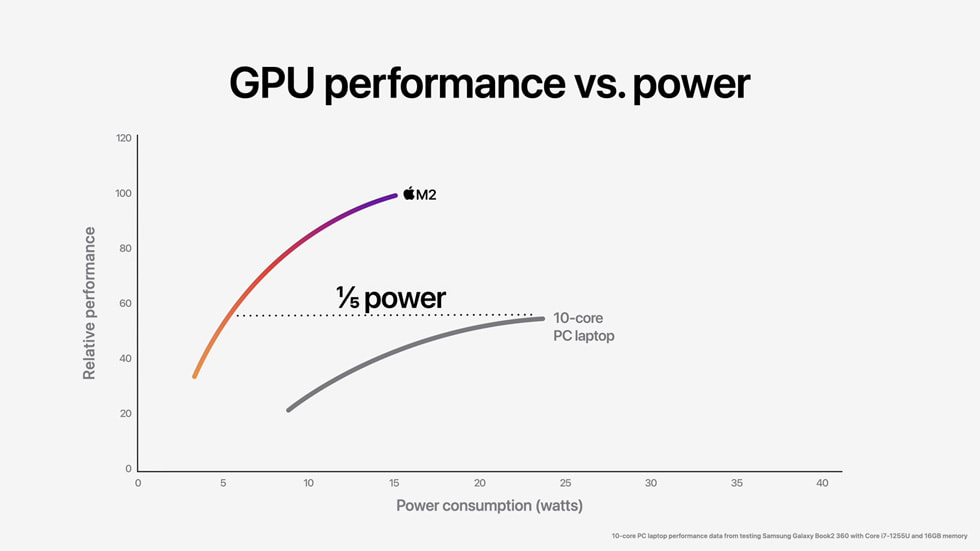 Lượng tiêu thụ điện GPU của M2 vs i7 1265U, ảnh: Apple
