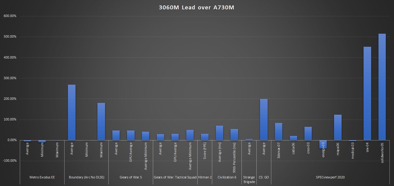 Hiệu năng của Intel Arc A730M vs RTX 3060 Mobile