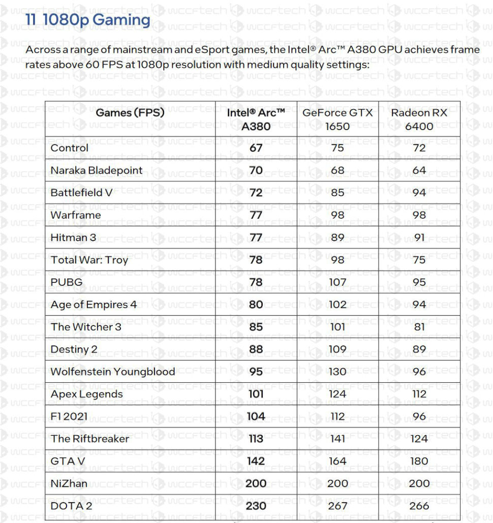 FPS của A380, RX 6400 và GTX 1650