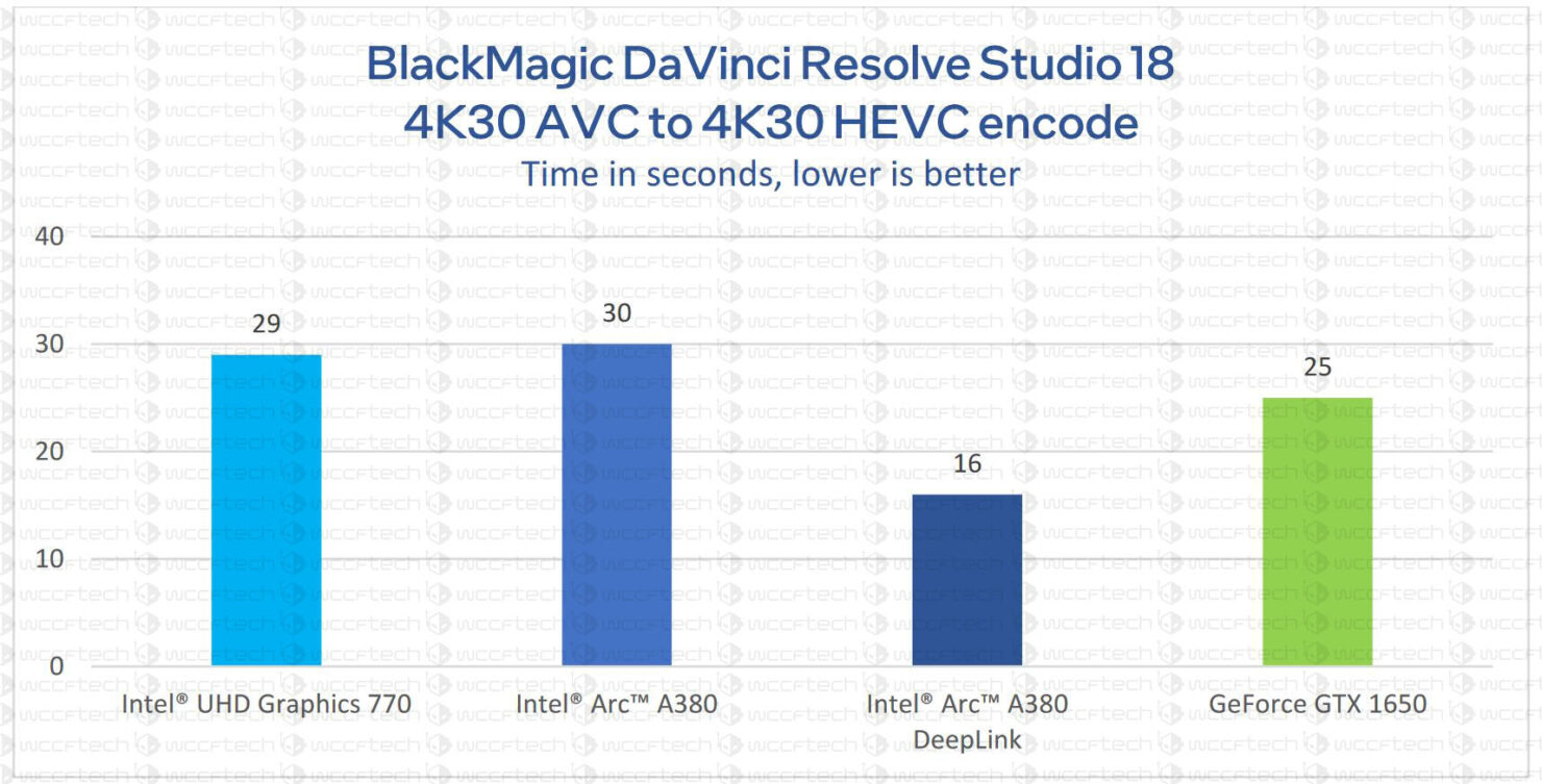 Hiệu năng của A380 trong Davinci Resolve