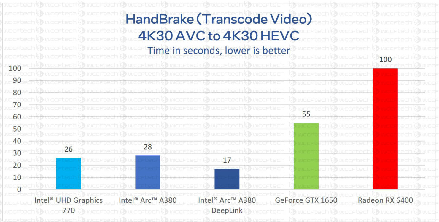 Hiệu năng của A380 trong HandBrake