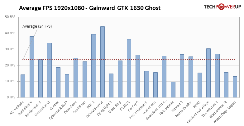 FPS trung bình của GTX 1630