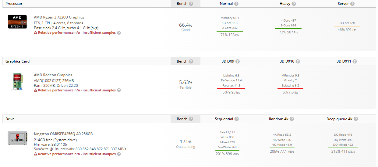 Thông số của AMD Ryzen 3 7320U lộ diện trên trang Userbenchmark
