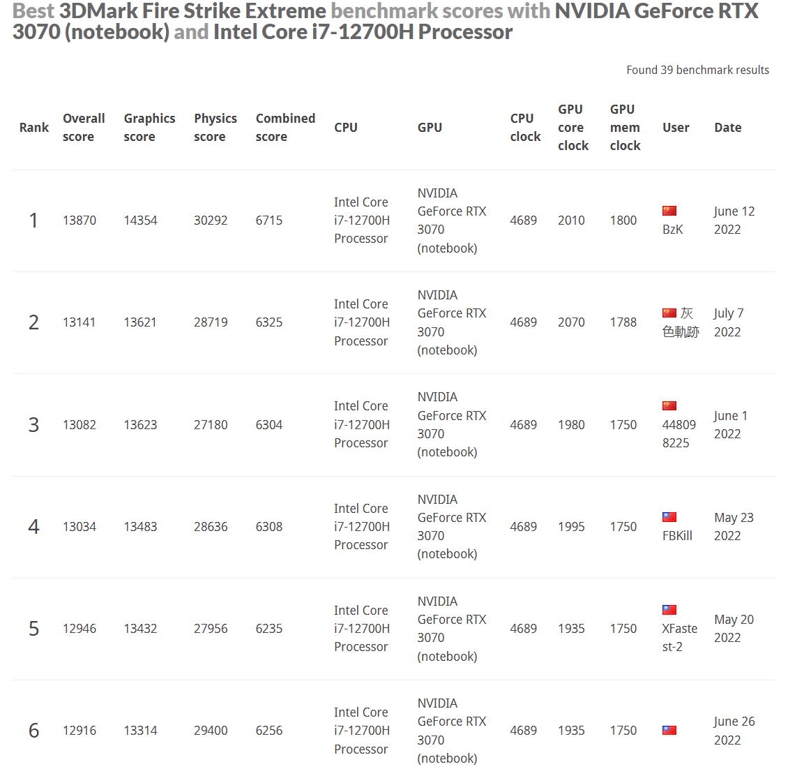 Kết quả của RTX 3050 Ti Mobile và 3070 Mobile trong các bài test tương ứng, ảnh: 3dMark
