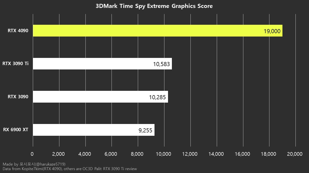 So sánh điểm Graphic trong Time Spy Extreme, ảnh: @harukaze5719