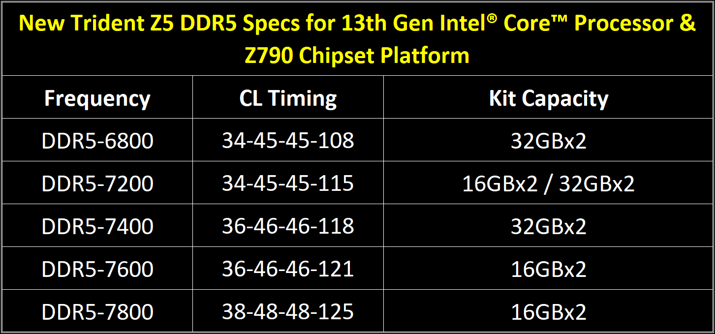 Danh sách các bộ nhớ RAM DDR5 Trident Z5 hiện tại của G.SKILL