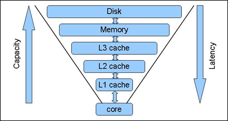 bo-nho-dem-ben-trong-cpu